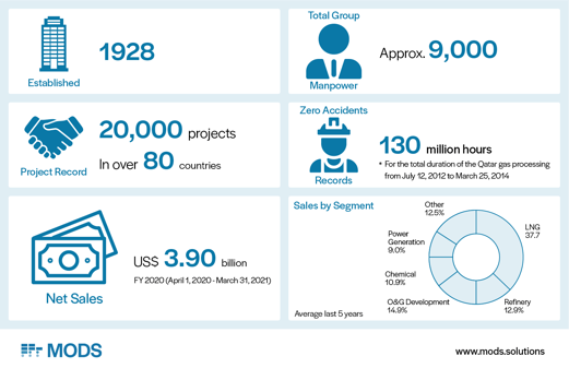 jgc-corporation-statistics