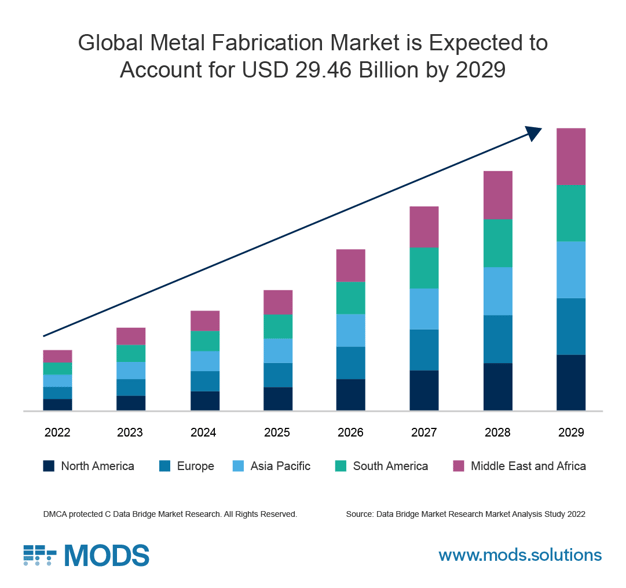 global fabrication market outlook