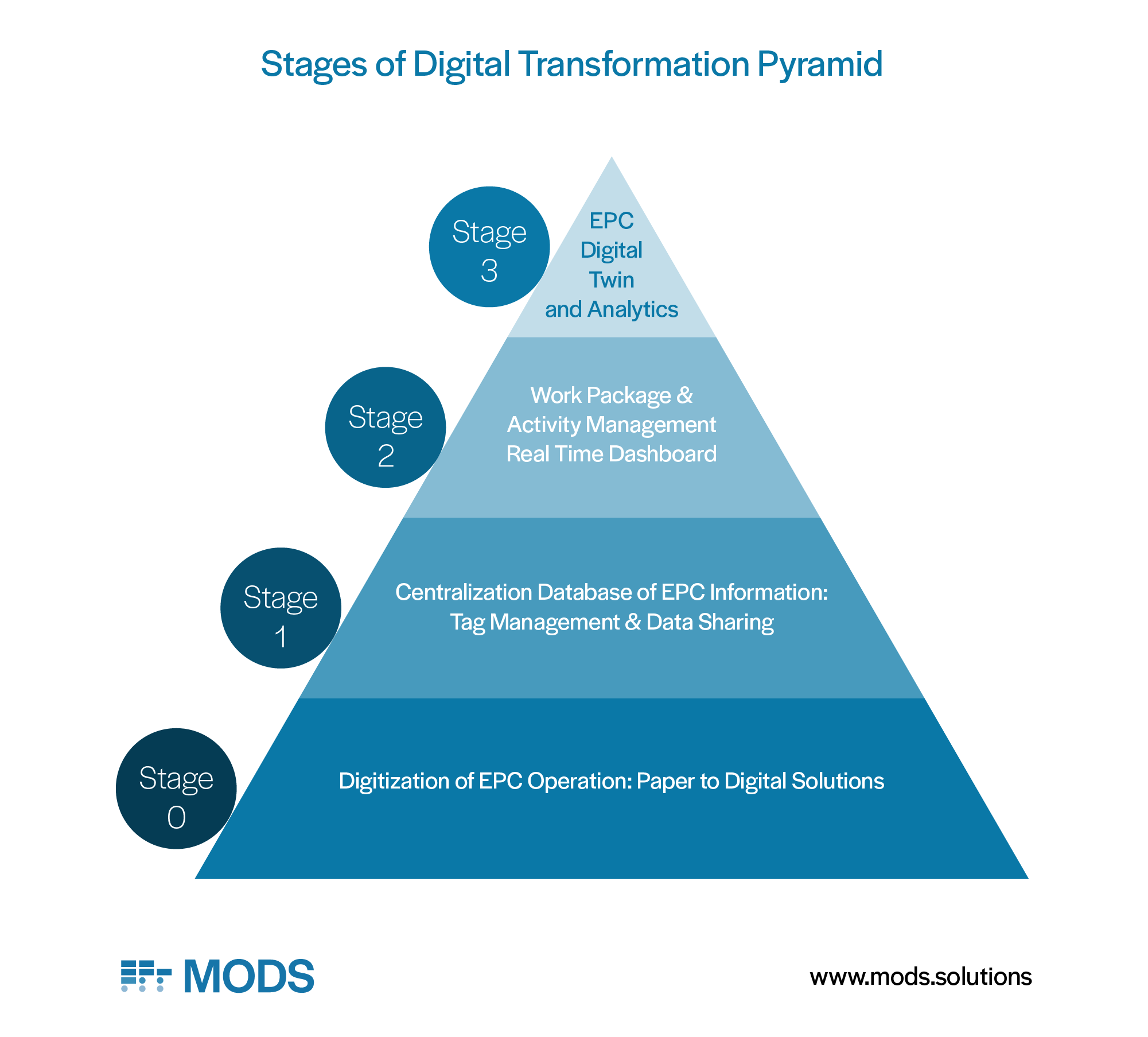 stages-of-digital-transformation