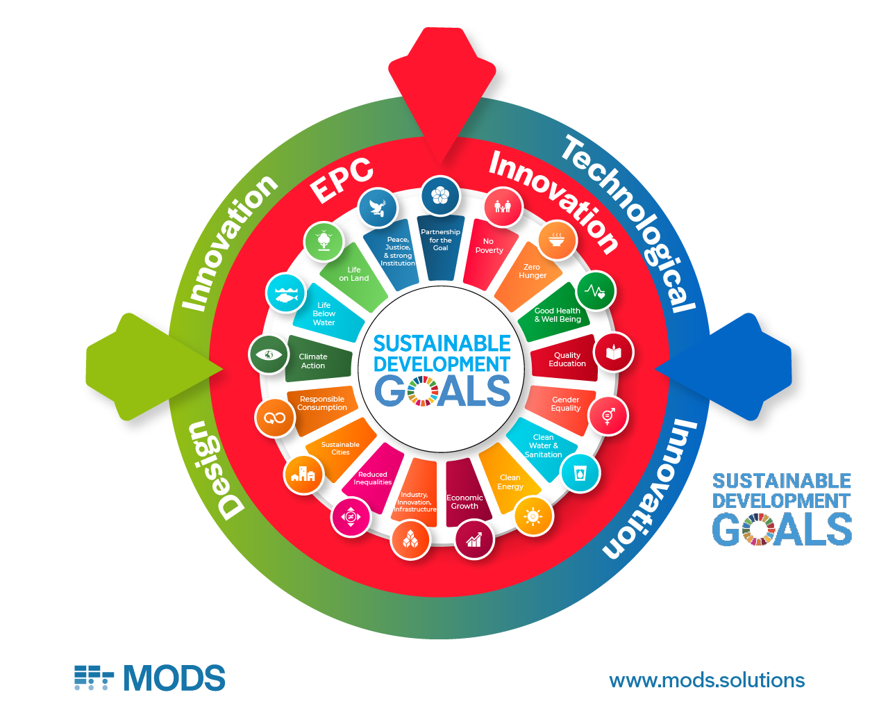 EPC Innovation and the Sustainable Development Goals