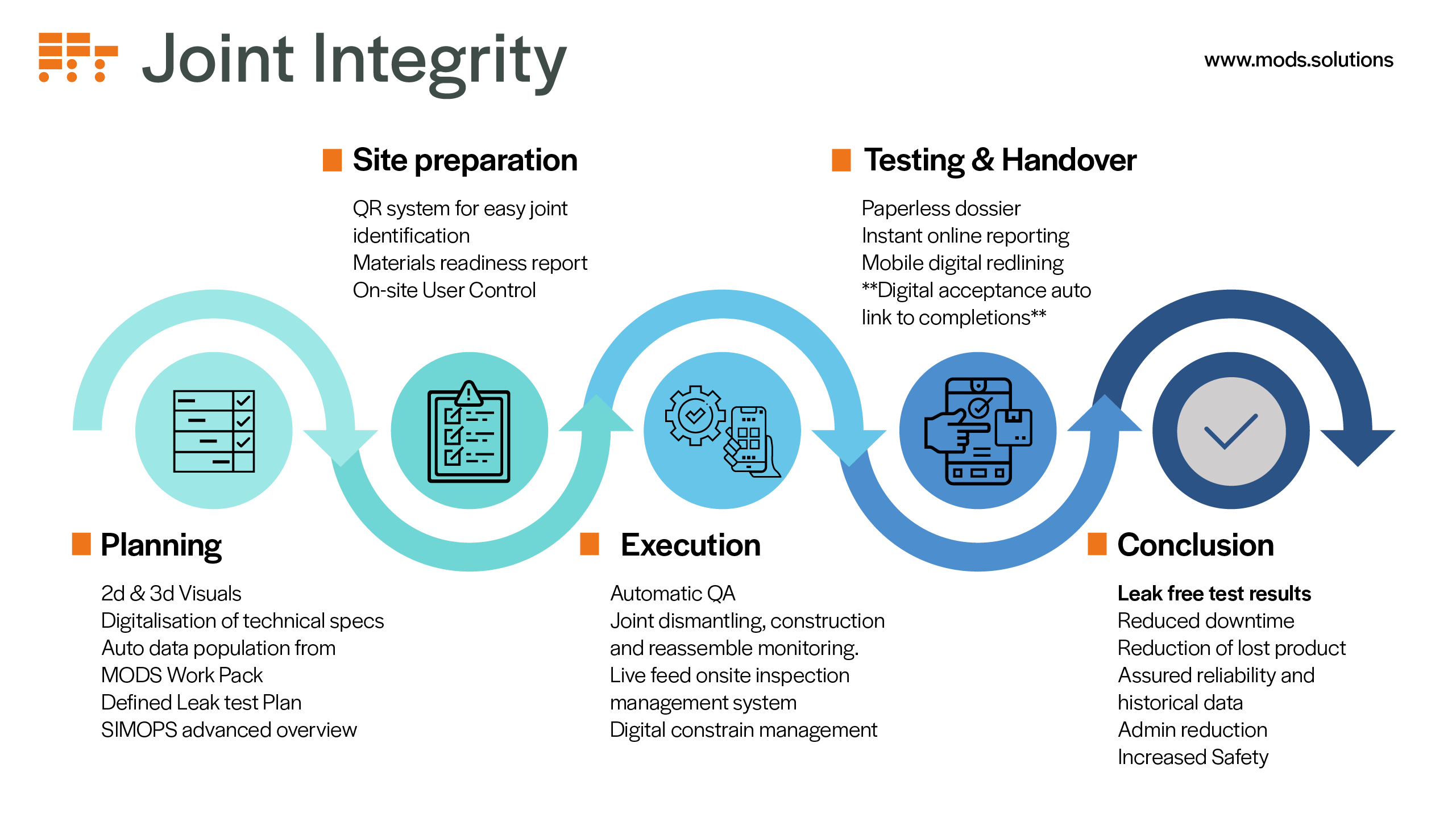 Joint-integrity-process
